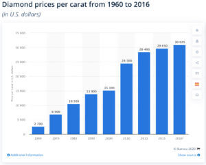 value of diamonds over time